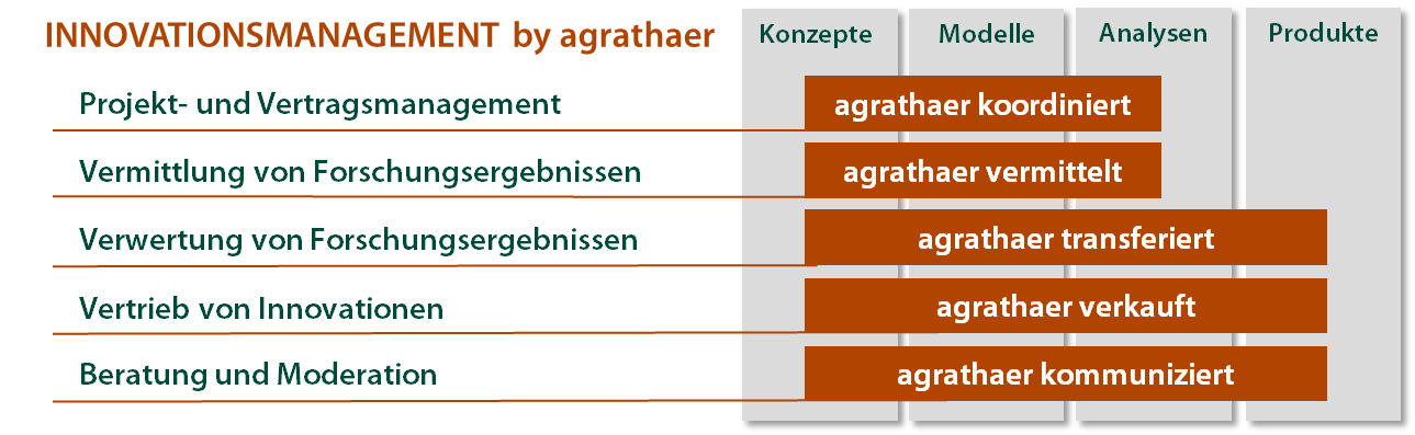 DNA agrathaer Angebot und Service